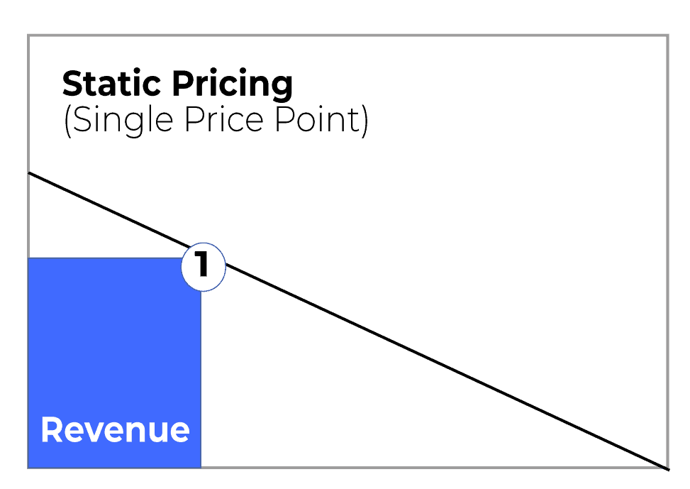 static pricing