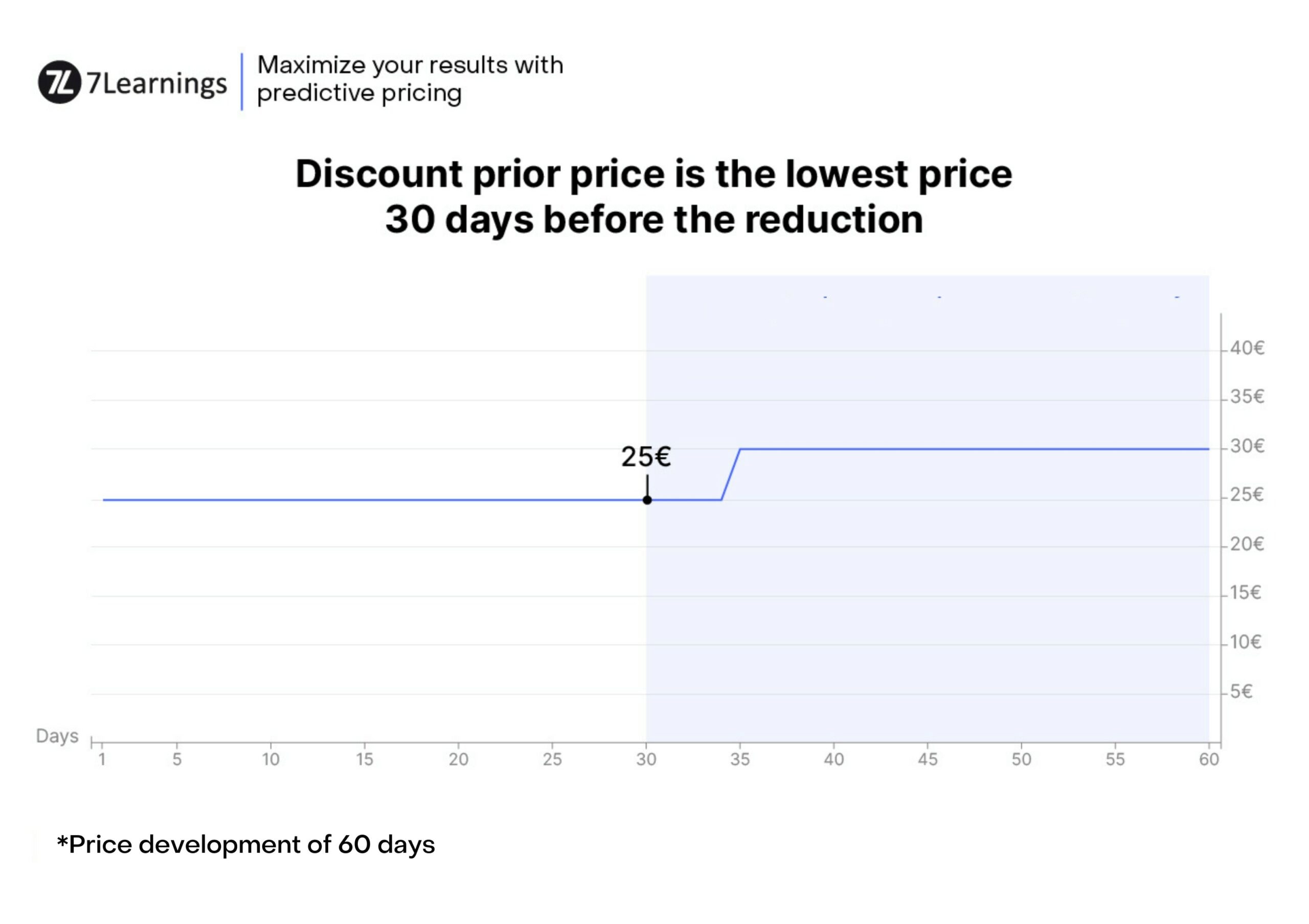 80 day price development chart